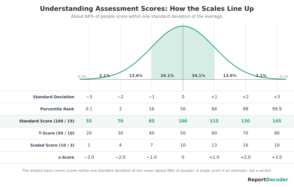 Bell curve showing how standard scores, T-scores, scaled scores, and percentiles align on the normal distribution