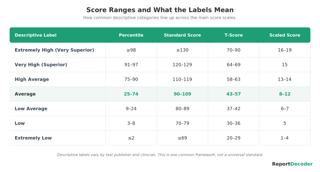 Table of descriptive score labels and their percentile, standard score, T-score, and scaled score ranges